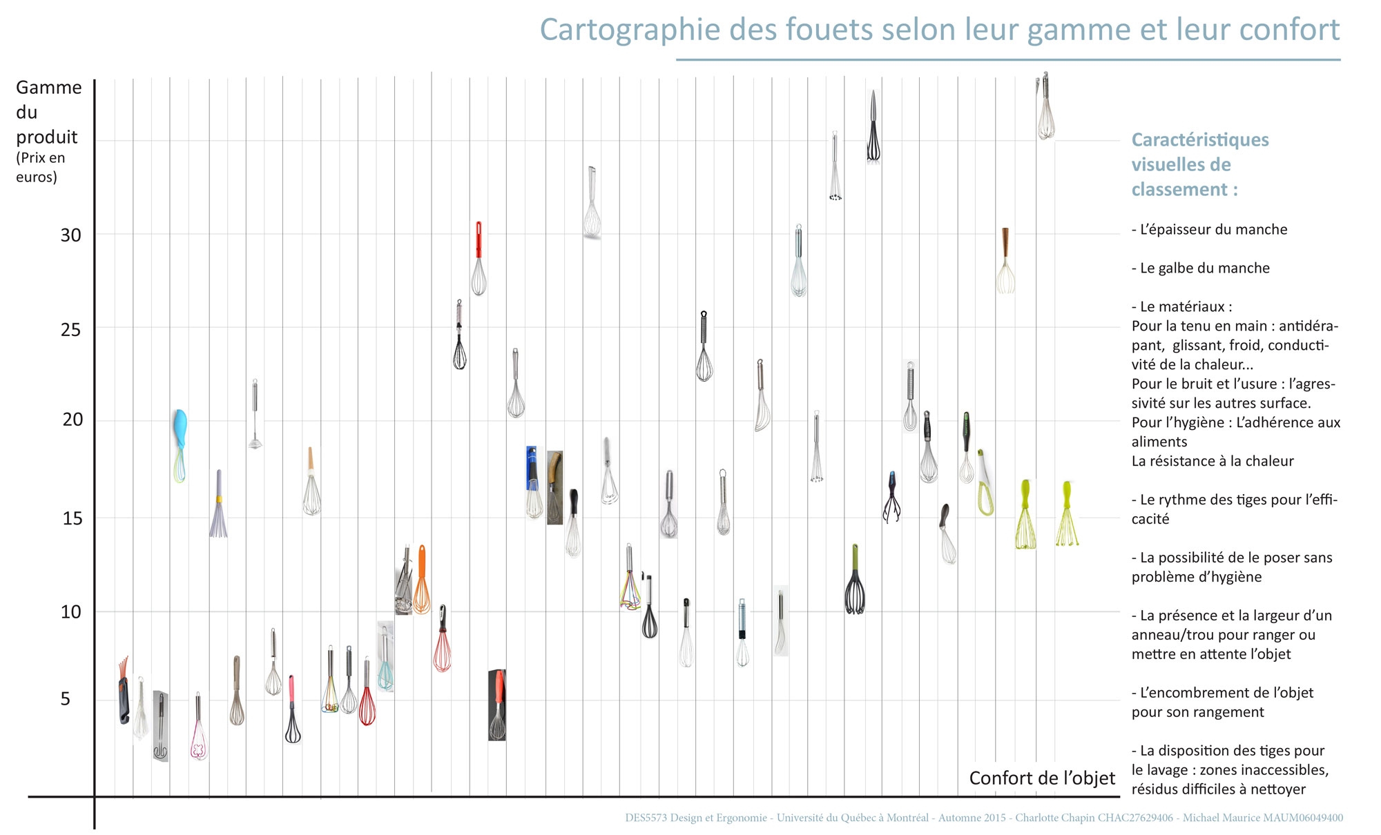 Ergonomie - Fouet : cartographie